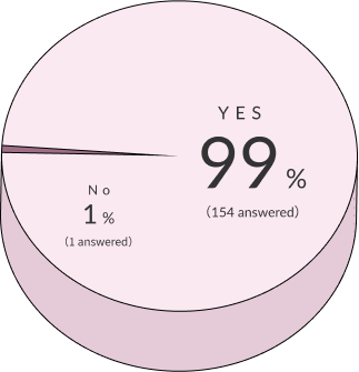 satisfied99%（回答数155）